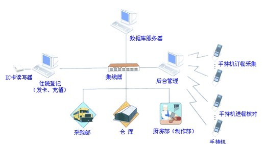 廠家供應(yīng)一卡通，多工能訂餐系統(tǒng)