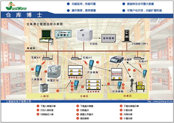倉庫管理軟件，進(jìn)銷存管理軟件，出入庫管理軟件，