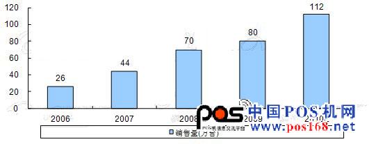 2006-2010年中國金融POS機(jī)銷量規(guī)模