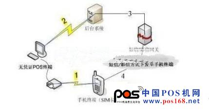 無憑證POS 終端刷卡流程
