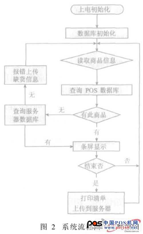基于Linux的嵌入式POS的GUI及數(shù)據(jù)庫(kù)研究--中國(guó)POS機(jī)網(wǎng)