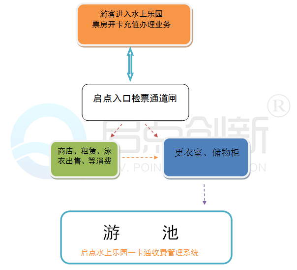 水上樂園一卡通，水上樂園收費(fèi)系統(tǒng)，水上樂園一卡通解決方案
